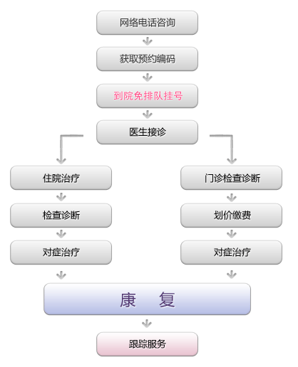 就医须知_洛阳新里程医院{$city}肠胃镜|{$city}看胃病|{$city}无痛肠胃镜检查|{$city}胃镜肠镜|{$city}消化科