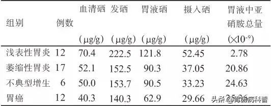 补硒与慢性萎缩性胃炎