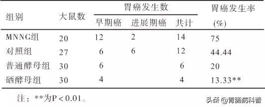 补硒与慢性萎缩性胃炎