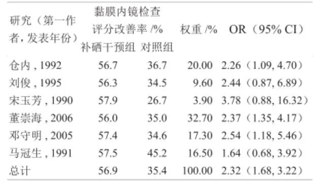 补硒与慢性萎缩性胃炎