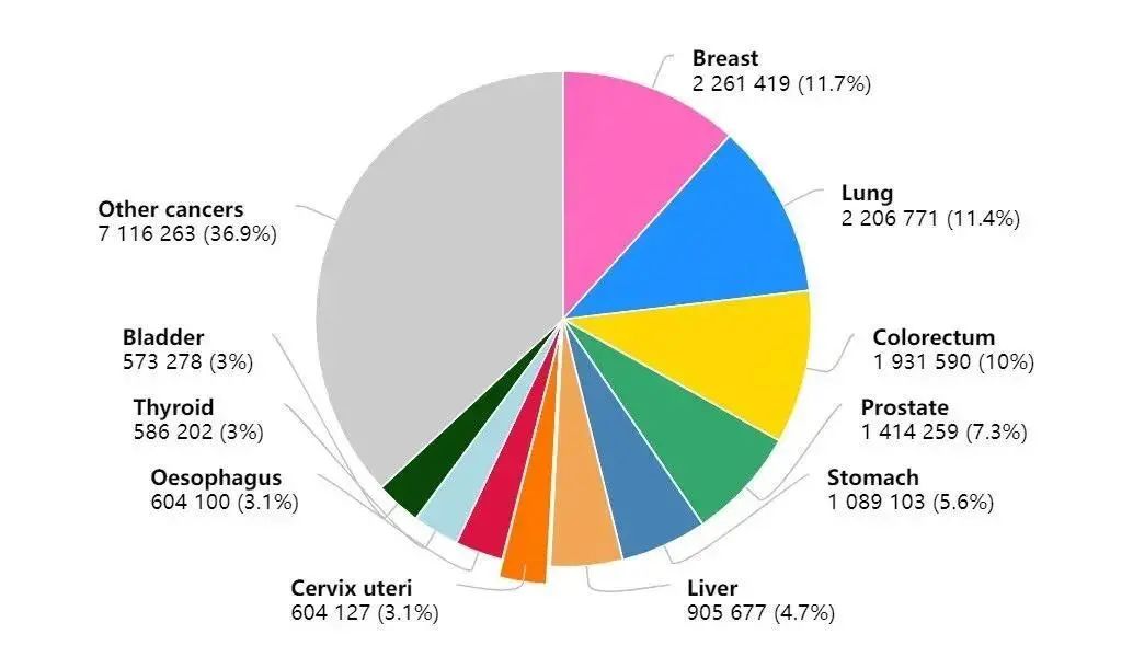 其实，90%的胃癌都是可以治愈的。