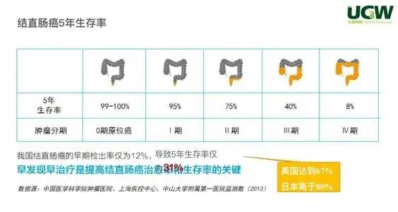 40岁前无症状做一次肠镜，可最大限度避免肠癌