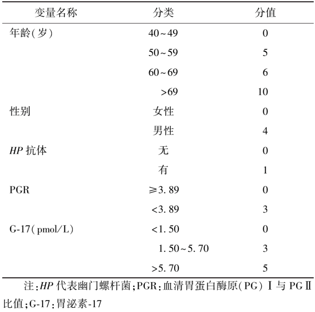 85%的胃癌一发现就是中晚期，怎么才能早期发现？