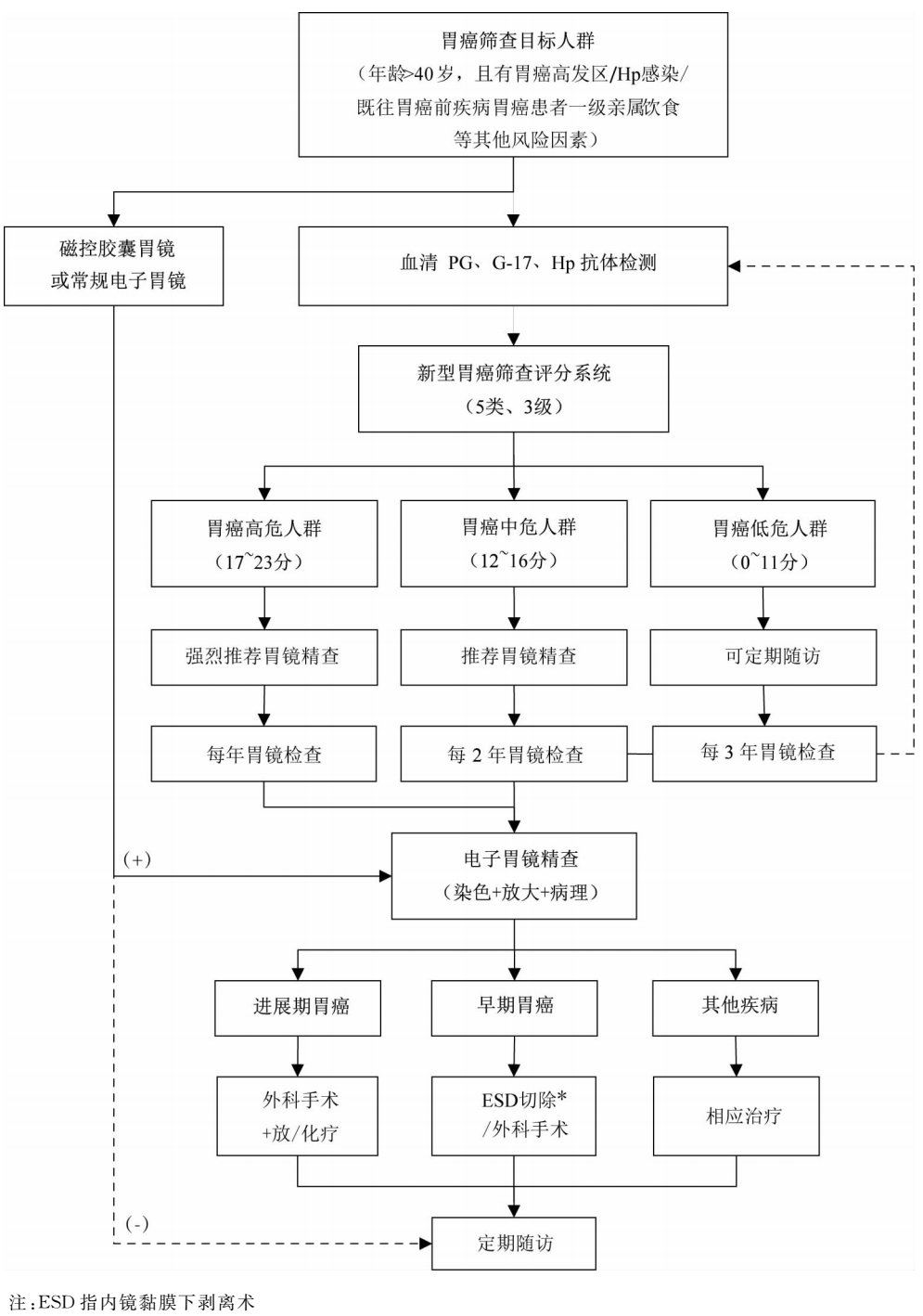 85%的胃癌一发现就是中晚期，怎么才能早期发现？