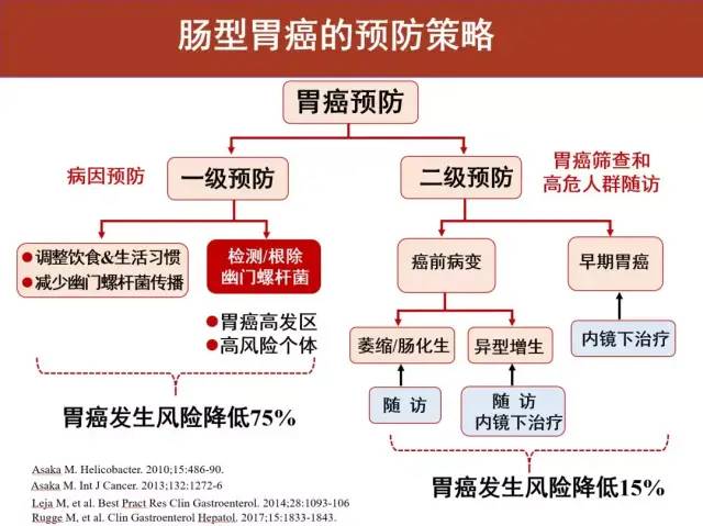 萎缩性胃炎，如何防止癌变？——听听消化科医生怎么说