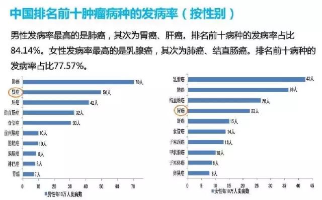 5兄弟4人得胃癌！为什么胃癌不放过中国人？其实就2个主要原因