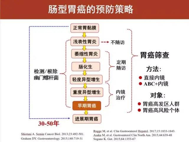 萎缩性胃炎，如何防止癌变？——听听消化科医生怎么说