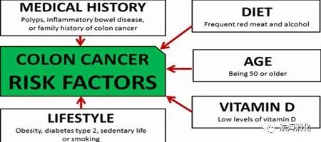 健康的生活方式能够预防结直肠肿瘤