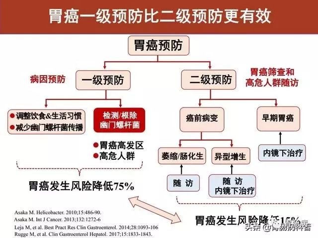 在浅表性胃炎阶段，根除幽门螺杆菌，几乎可100%预防肠型胃癌