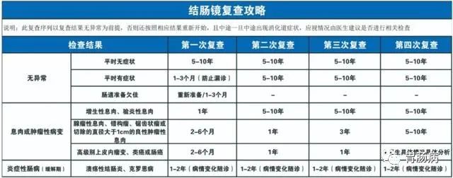 6毫米的小息肉，短短3年变肠癌——发现肠息肉，100%要切除！