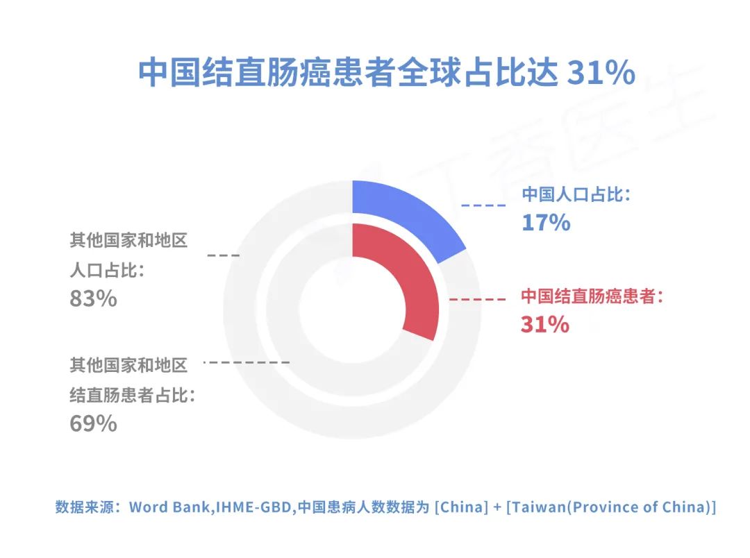 患病人数增长了 700%！可怕的结直肠癌，为什么最爱中国人？