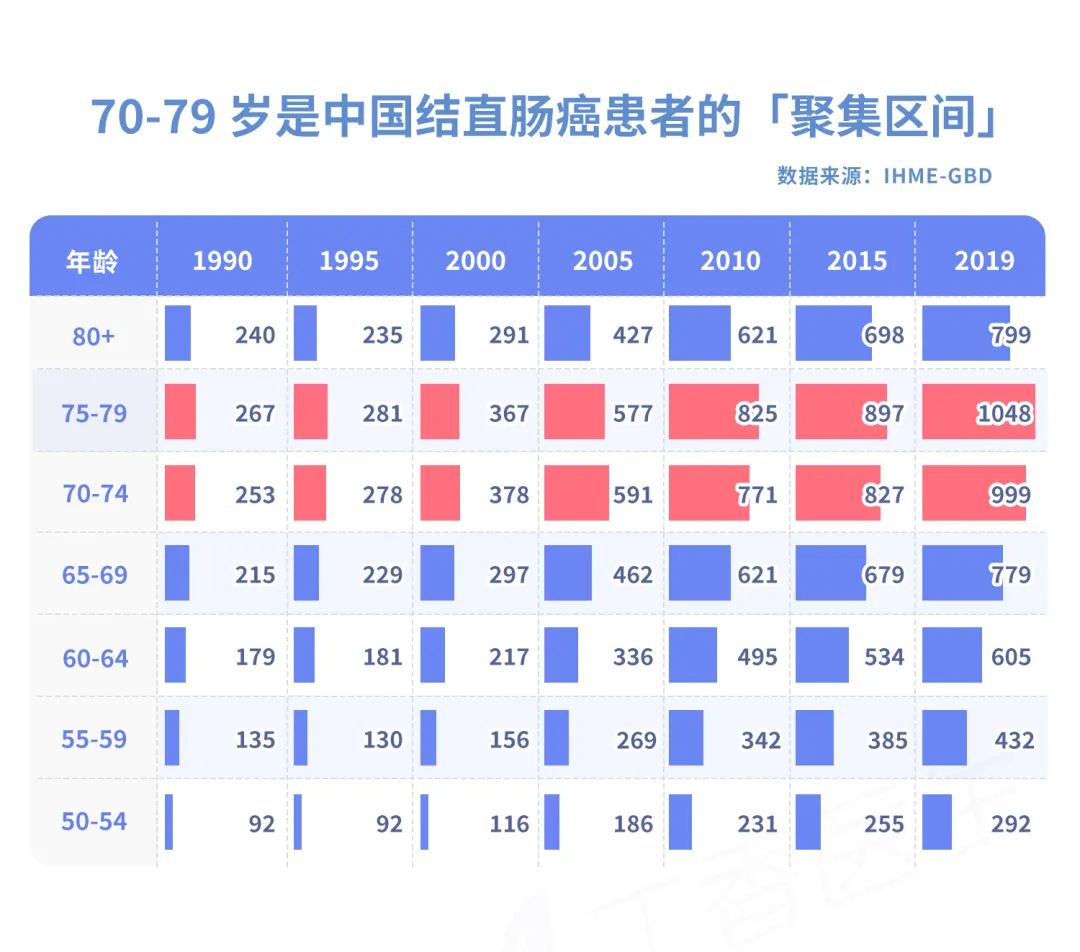 患病人数增长了 700%！可怕的结直肠癌，为什么最爱中国人？