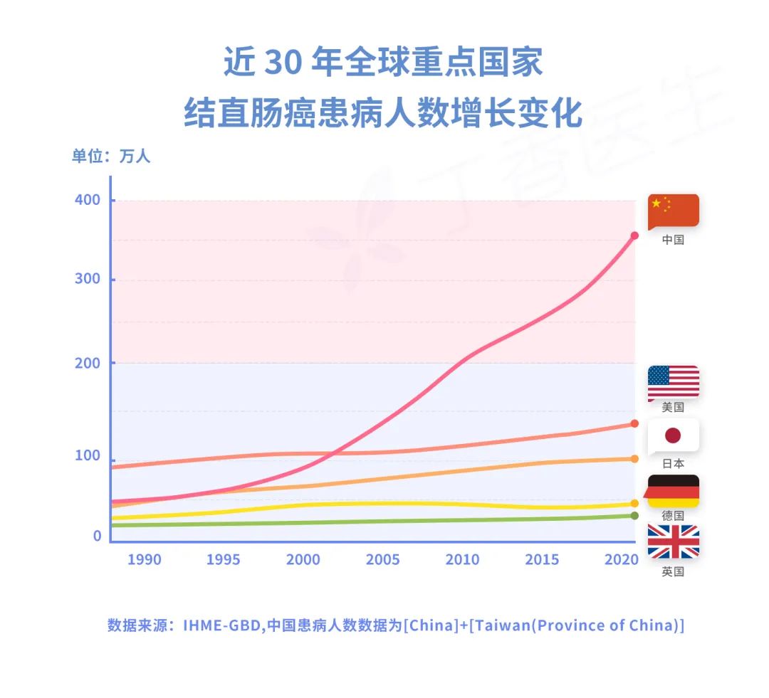 患病人数增长了 700%！可怕的结直肠癌，为什么最爱中国人？