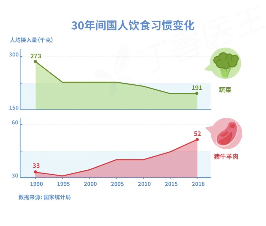 患病人数增长了 700%！可怕的结直肠癌，为什么最爱中国人？