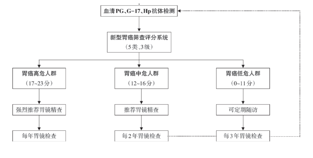 胃镜检查，为什么要定期复查？如何复查？