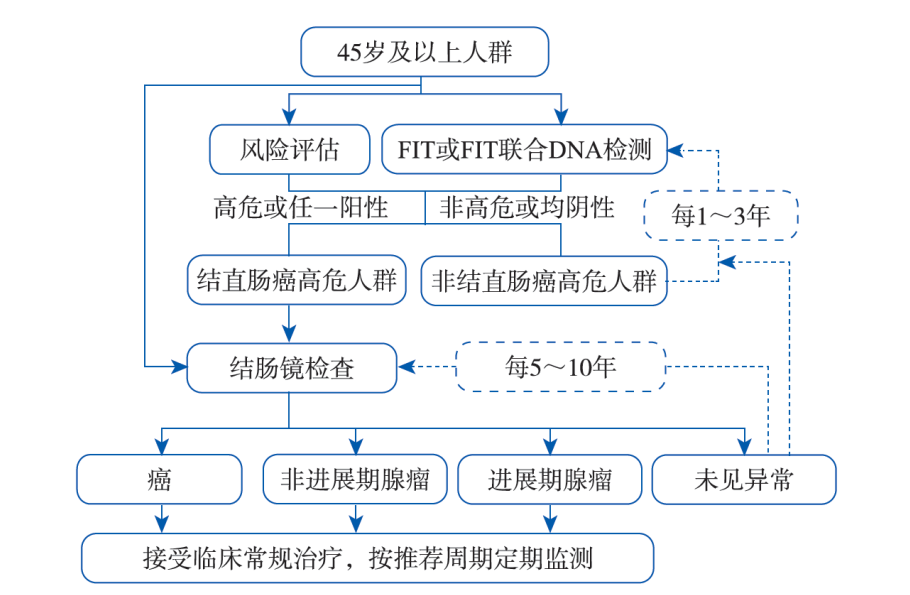 体检查出便便有血就是肠癌吗？身体出现哪些症状要警惕结直肠癌？