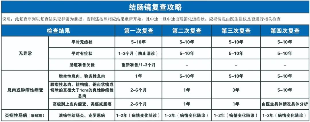 如果每年都做肠镜，发现息肉就处理，是不是得结肠癌的可能不大？