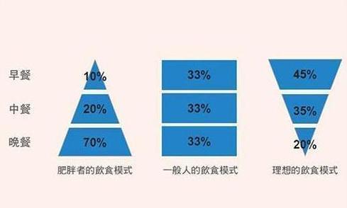 肠胃不好的人，饭后会有3个表现，若没有，说明肠胃保养得还不错