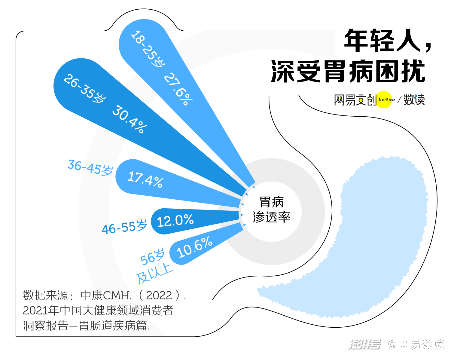 年轻人得胃病，有多常见