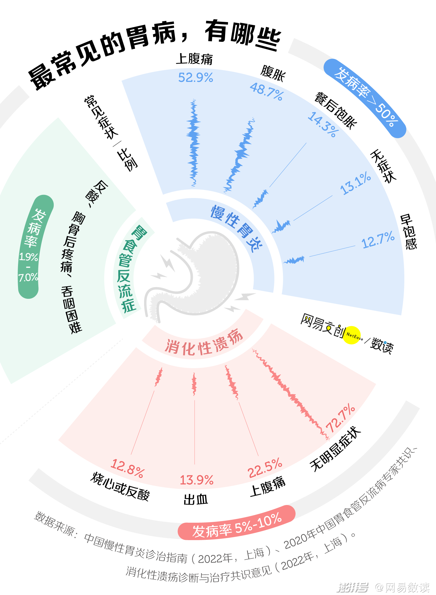 年轻人得胃病，有多常见