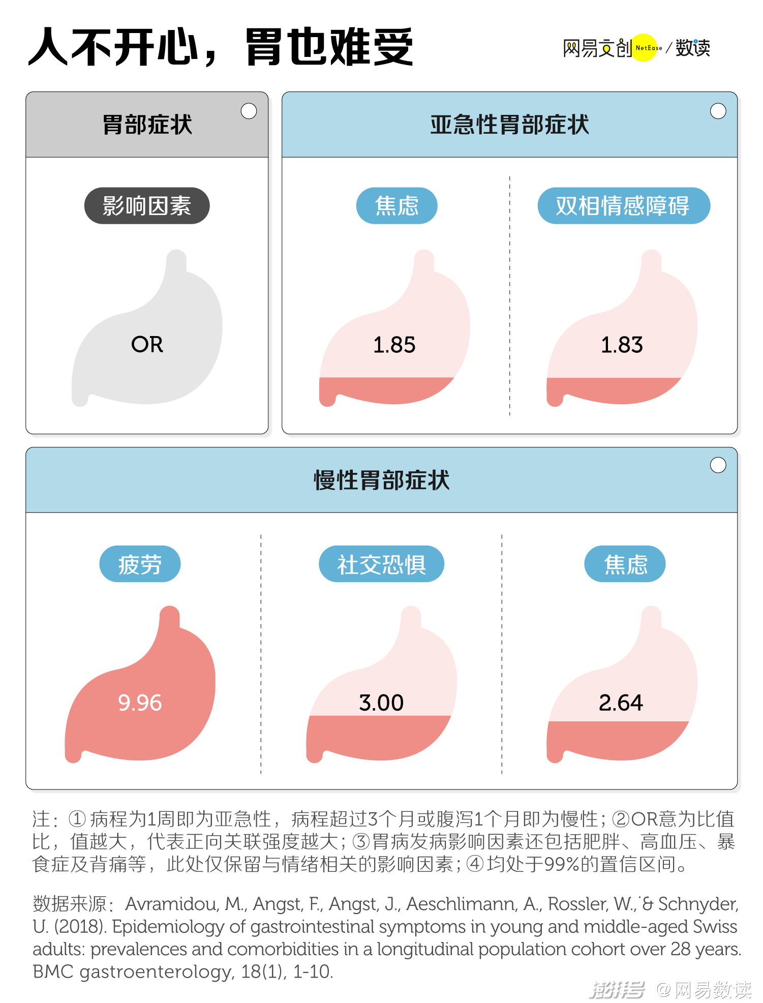 年轻人得胃病，有多常见