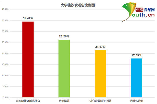 习惯调查：近5成曾暴饮暴食，近8成饭后不运动