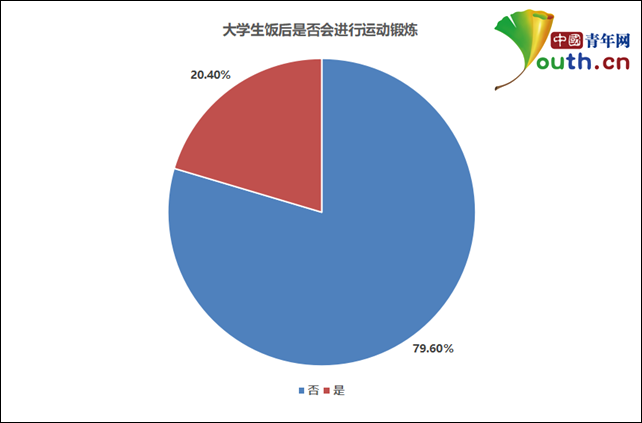 习惯调查：近5成曾暴饮暴食，近8成饭后不运动