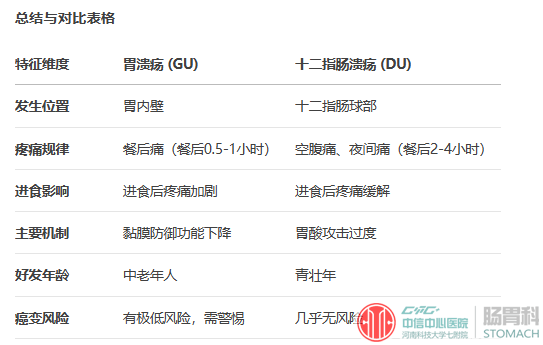 胃溃疡 vs. 十二指肠溃疡：一文读懂两者的关键区别